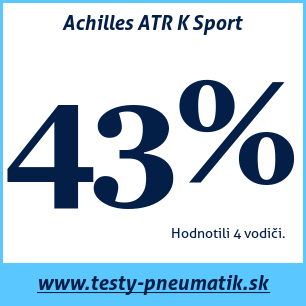 Test letných pneumatík Achilles ATR K Sport