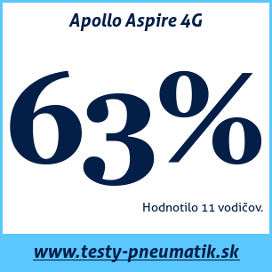 Test letných pneumatík Apollo Aspire 4G