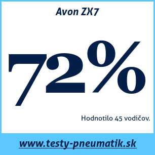 Test letných pneumatík Avon ZX7 225 60 R17 99V MFS