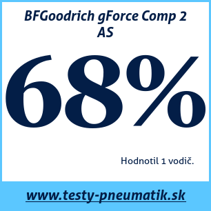Test celoročných pneumatík BFGoodrich gForce Comp 2 AS