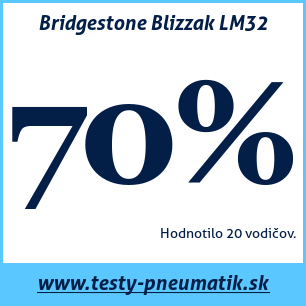 Test zimných pneumatík Bridgestone Blizzak LM32