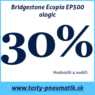 Test letných pneumatík Bridgestone Ecopia EP500 ologic