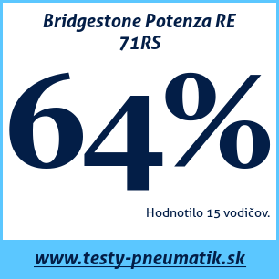 Test letných pneumatík Bridgestone Potenza RE 71RS