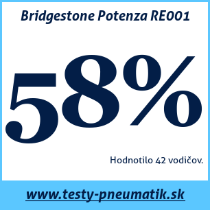 Test letných pneumatík Bridgestone Potenza RE001