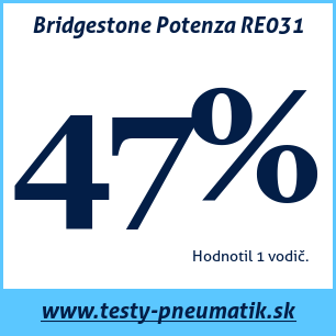 Test letných pneumatík Bridgestone Potenza RE031