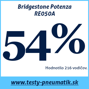 Test letných pneumatík Bridgestone Potenza RE050A
