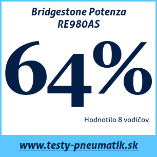 Test celoročných pneumatík Bridgestone Potenza RE980AS