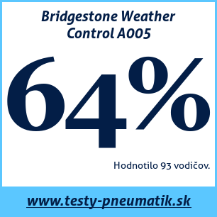 Test celoročných pneumatík Bridgestone Weather Control A005