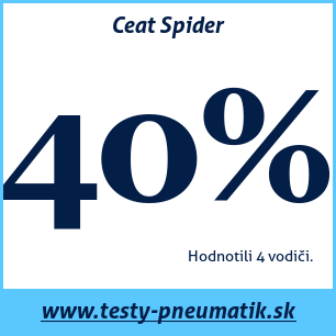 Test letných pneumatík Ceat Spider