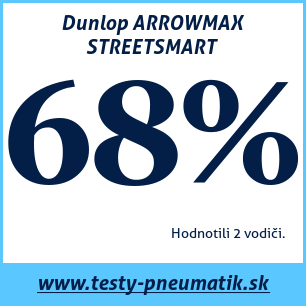 Test letných pneumatík Dunlop ARROWMAX STREETSMART 