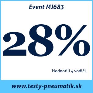 Test letných pneumatík Event MJ683