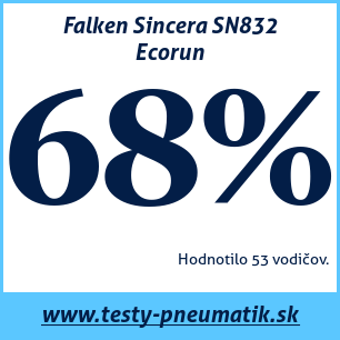 Test letných pneumatík Falken Sincera SN832 Ecorun