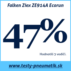 Test letných pneumatík Falken Ziex ZE914A Ecorun