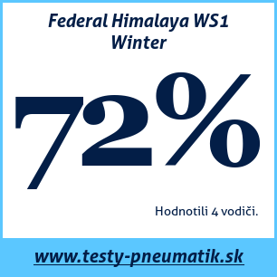 Test zimných pneumatík Federal Himalaya WS1 Winter