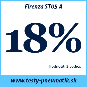 Test letných pneumatík Firenza ST05 A