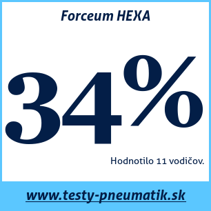 Test letných pneumatík Forceum HEXA