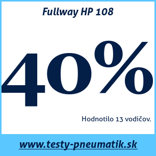 Test letných pneumatík Fullway HP 108