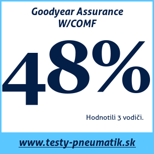 Test celoročných pneumatík Goodyear Assurance W/COMF
