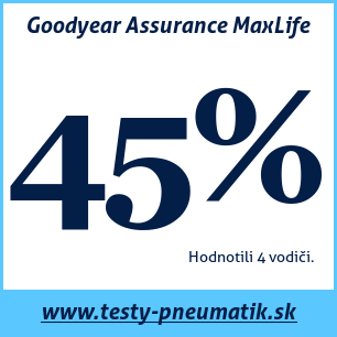 Test letných pneumatík Goodyear Assurance MaxLife