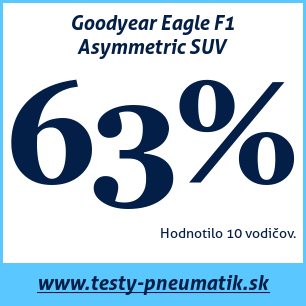 Test letných pneumatík Goodyear Eagle F1 Asymmetric SUV