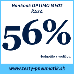 Test letných pneumatík Hankook OPTIMO ME02 K424
