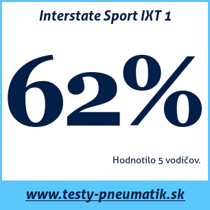 Test letných pneumatík Interstate Sport IXT 1