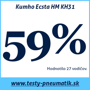 Test letných pneumatík Kumho Ecsta HM KH31
