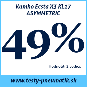 Test letných pneumatík Kumho Ecsta X3 KL17 ASYMMETRIC