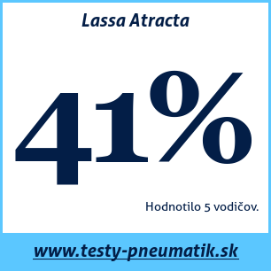 Test letných pneumatík Lassa Atracta