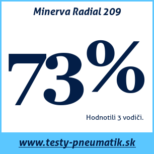 Test letných pneumatík Minerva Radial 209