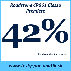 Test letných pneumatík Roadstone CP661 Classe Premiere