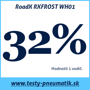Test zimných pneumatík RoadX RXFROST WH01