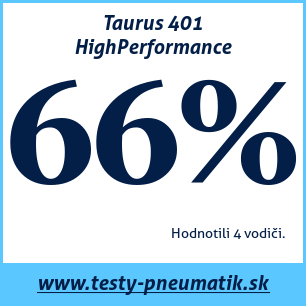 Test letných pneumatík Taurus 401 HighPerformance