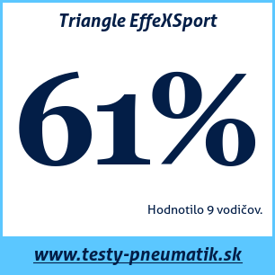 Test letných pneumatík Triangle EffeXSport