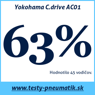 Test letných pneumatík Yokohama C.drive AC01