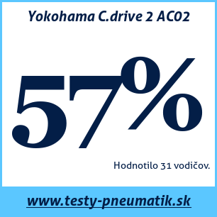 Test letných pneumatík Yokohama C.drive 2 AC02